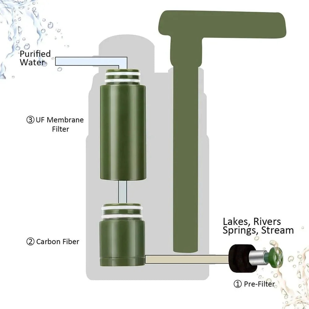 Water Filtration System Portable 3-Stage 0.01 ΞΌm Ultrafiltration